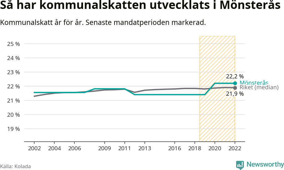 Graf: Kommunalskatt i Mönsterås kommun